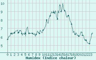 Courbe de l'humidex pour Cherbourg (50)