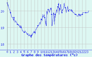 Courbe de tempratures pour Cap Pertusato (2A)