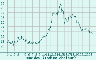 Courbe de l'humidex pour Brive-Souillac (19)