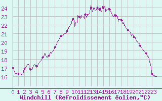 Courbe du refroidissement olien pour Hyres (83)
