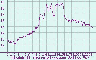 Courbe du refroidissement olien pour Pointe de Socoa (64)