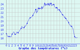Courbe de tempratures pour Hyres (83)