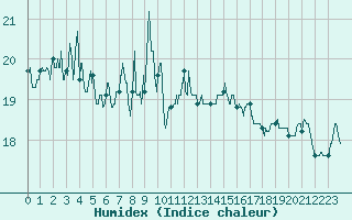 Courbe de l'humidex pour Ouessant (29)