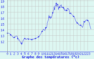 Courbe de tempratures pour Caixas (66)