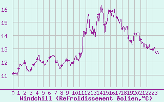 Courbe du refroidissement olien pour Boulogne (62)