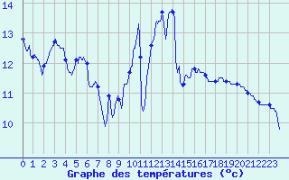Courbe de tempratures pour Ploudalmezeau (29)