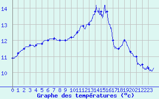 Courbe de tempratures pour Lanvoc (29)