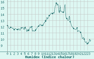 Courbe de l'humidex pour Ile Rousse (2B)