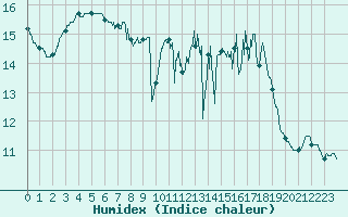 Courbe de l'humidex pour Angoulme - Brie Champniers (16)