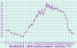 Courbe du refroidissement olien pour Esternay (51)