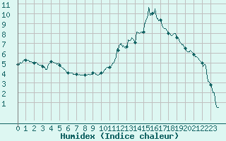 Courbe de l'humidex pour Albi (81)