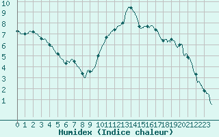 Courbe de l'humidex pour Montlimar (26)