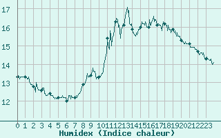 Courbe de l'humidex pour Saint-Girons (09)