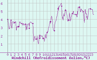 Courbe du refroidissement olien pour Aurillac (15)