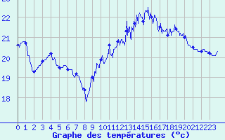 Courbe de tempratures pour Rochefort Saint-Agnant (17)
