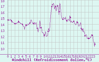 Courbe du refroidissement olien pour Porto-Vecchio (2A)