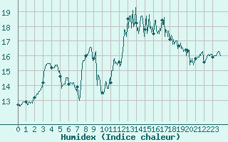 Courbe de l'humidex pour Biarritz (64)