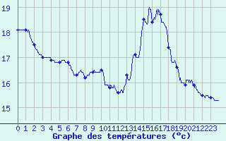Courbe de tempratures pour Cognac (16)