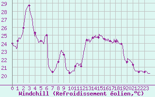 Courbe du refroidissement olien pour Vannes-Sn (56)