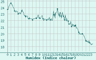Courbe de l'humidex pour Cap de la Hve (76)