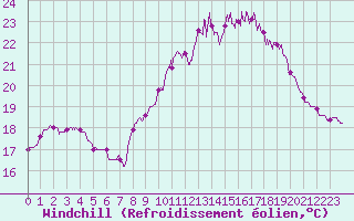 Courbe du refroidissement olien pour Rochefort Saint-Agnant (17)