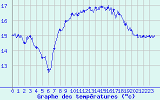 Courbe de tempratures pour Cap Pertusato (2A)