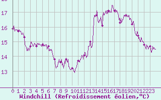 Courbe du refroidissement olien pour Dieppe (76)