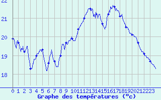 Courbe de tempratures pour Le Touquet (62)