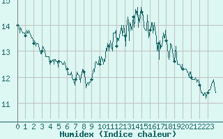 Courbe de l'humidex pour Lorient (56)