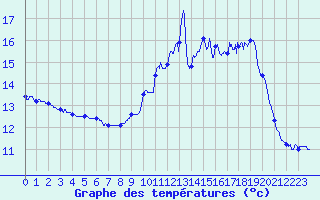 Courbe de tempratures pour Ile de Brhat (22)