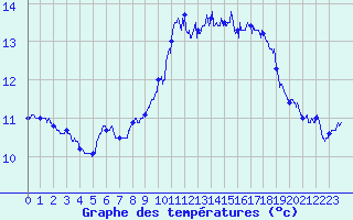 Courbe de tempratures pour Ile de Batz (29)