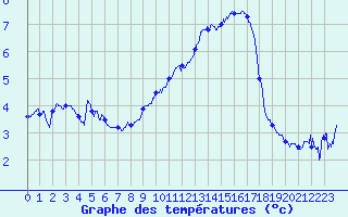 Courbe de tempratures pour Mont-Aigoual (30)