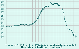 Courbe de l'humidex pour Chambry / Aix-Les-Bains (73)