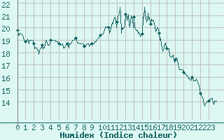 Courbe de l'humidex pour Rochefort Saint-Agnant (17)