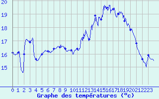 Courbe de tempratures pour Le Touquet (62)