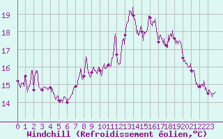 Courbe du refroidissement olien pour Dunkerque (59)