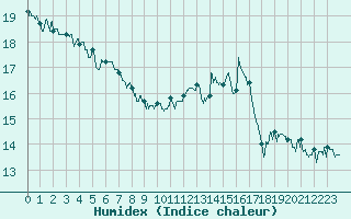 Courbe de l'humidex pour Deauville (14)