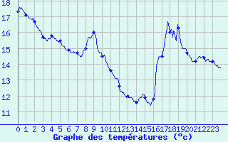 Courbe de tempratures pour Le Perthus (66)