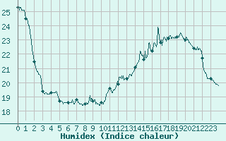 Courbe de l'humidex pour Lille (59)