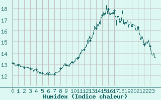 Courbe de l'humidex pour Le Talut - Belle-Ile (56)