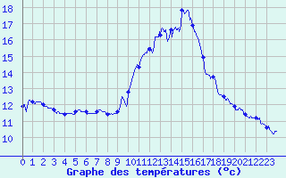 Courbe de tempratures pour Porquerolles (83)