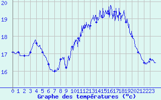 Courbe de tempratures pour Le Touquet (62)
