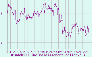 Courbe du refroidissement olien pour Villacoublay (78)