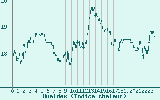 Courbe de l'humidex pour Cap Pertusato (2A)