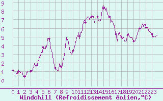 Courbe du refroidissement olien pour Langres (52) 
