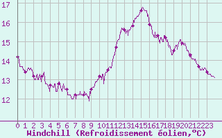 Courbe du refroidissement olien pour Poitiers (86)