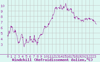 Courbe du refroidissement olien pour Dinard (35)