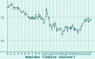 Courbe de l'humidex pour Ile du Levant (83)