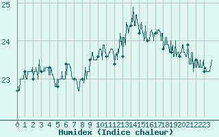 Courbe de l'humidex pour Cap Gris-Nez (62)