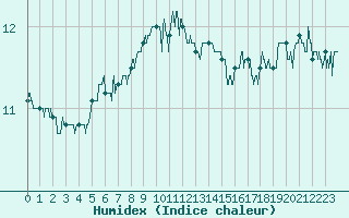 Courbe de l'humidex pour Le Touquet (62)